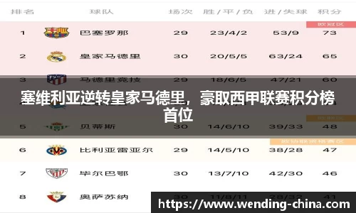 塞维利亚逆转皇家马德里，豪取西甲联赛积分榜首位